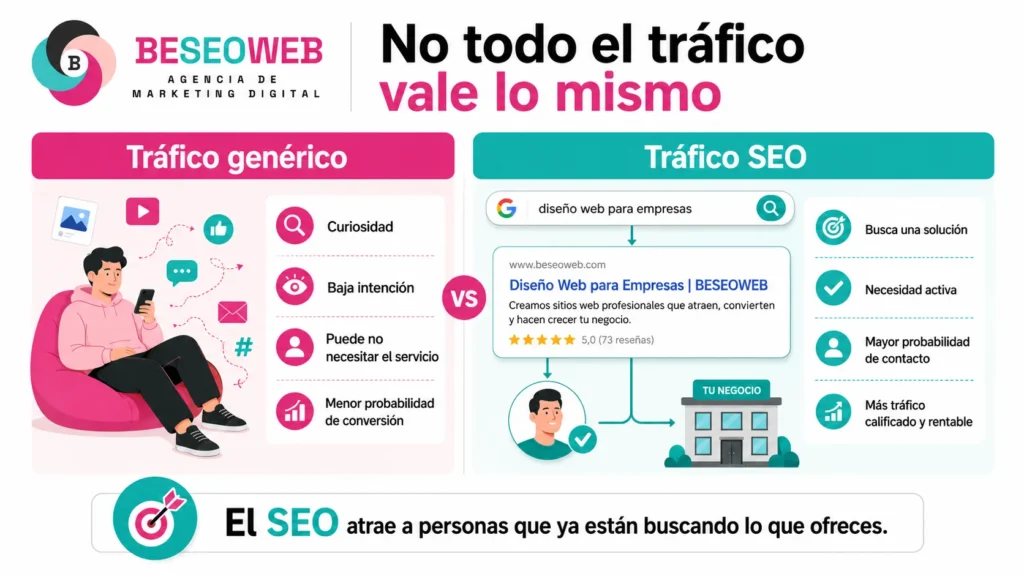 Comparativa de tráfico: SEO vs genérico