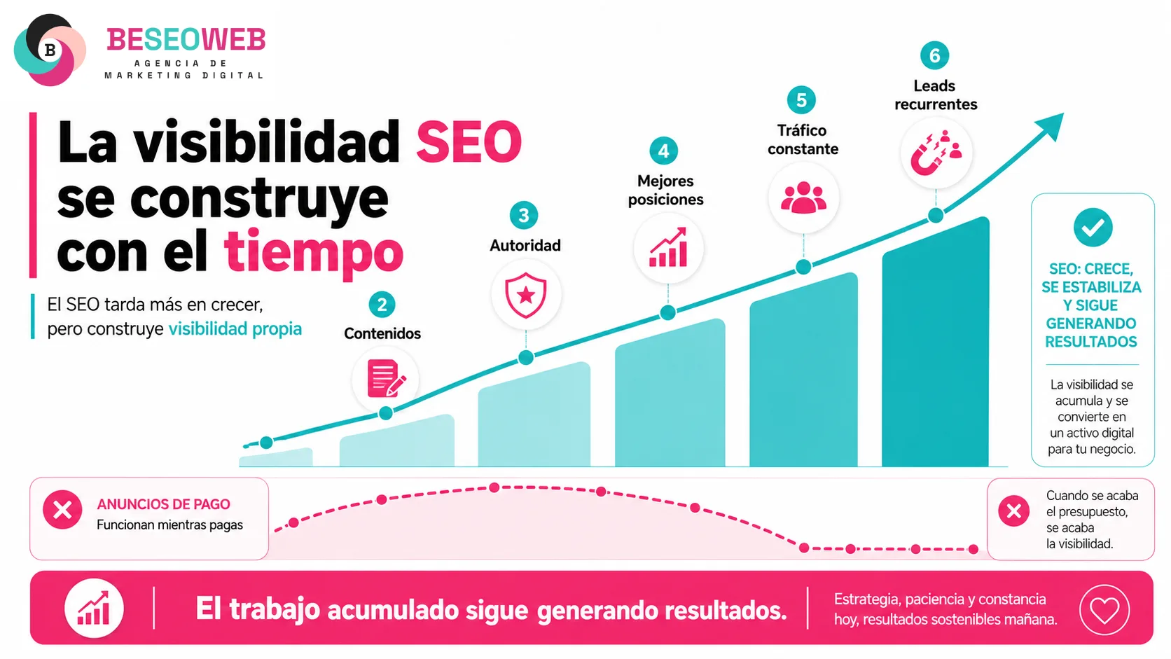 Crecimiento SEO vs anuncios de pago