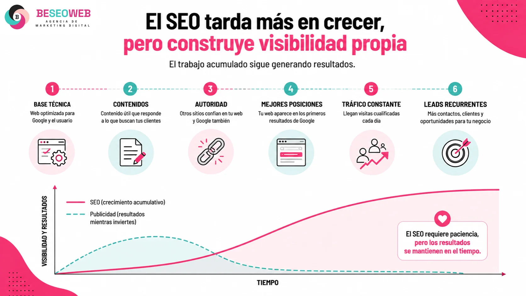 Crecimiento visual de SEO en el tiempo