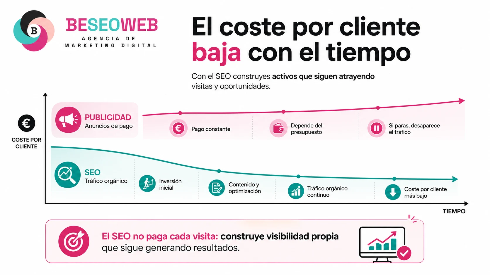 Publicidad vs SEO coste a lo largo del tiempo