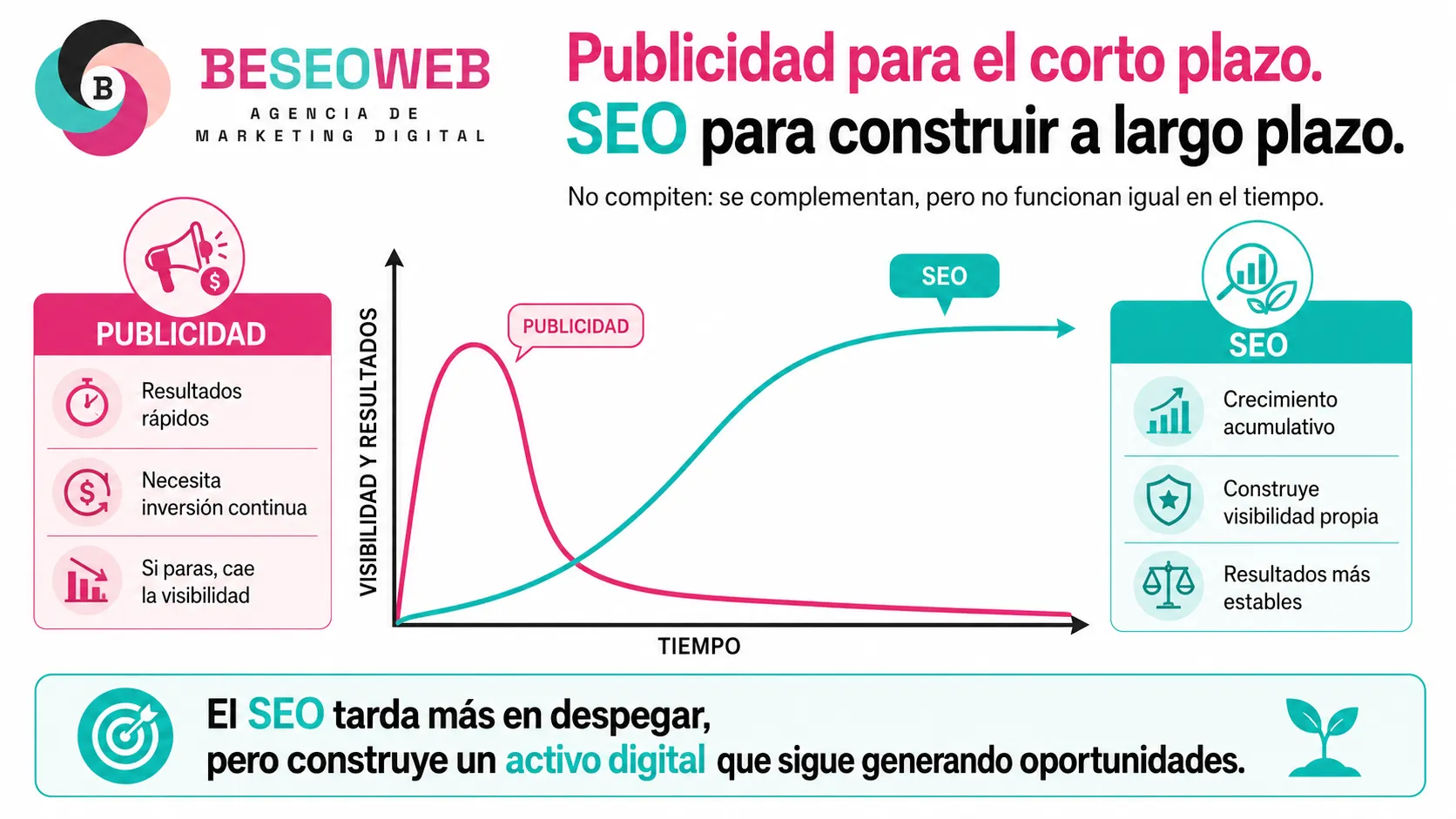 Publicidad vs SEO un análisis visual