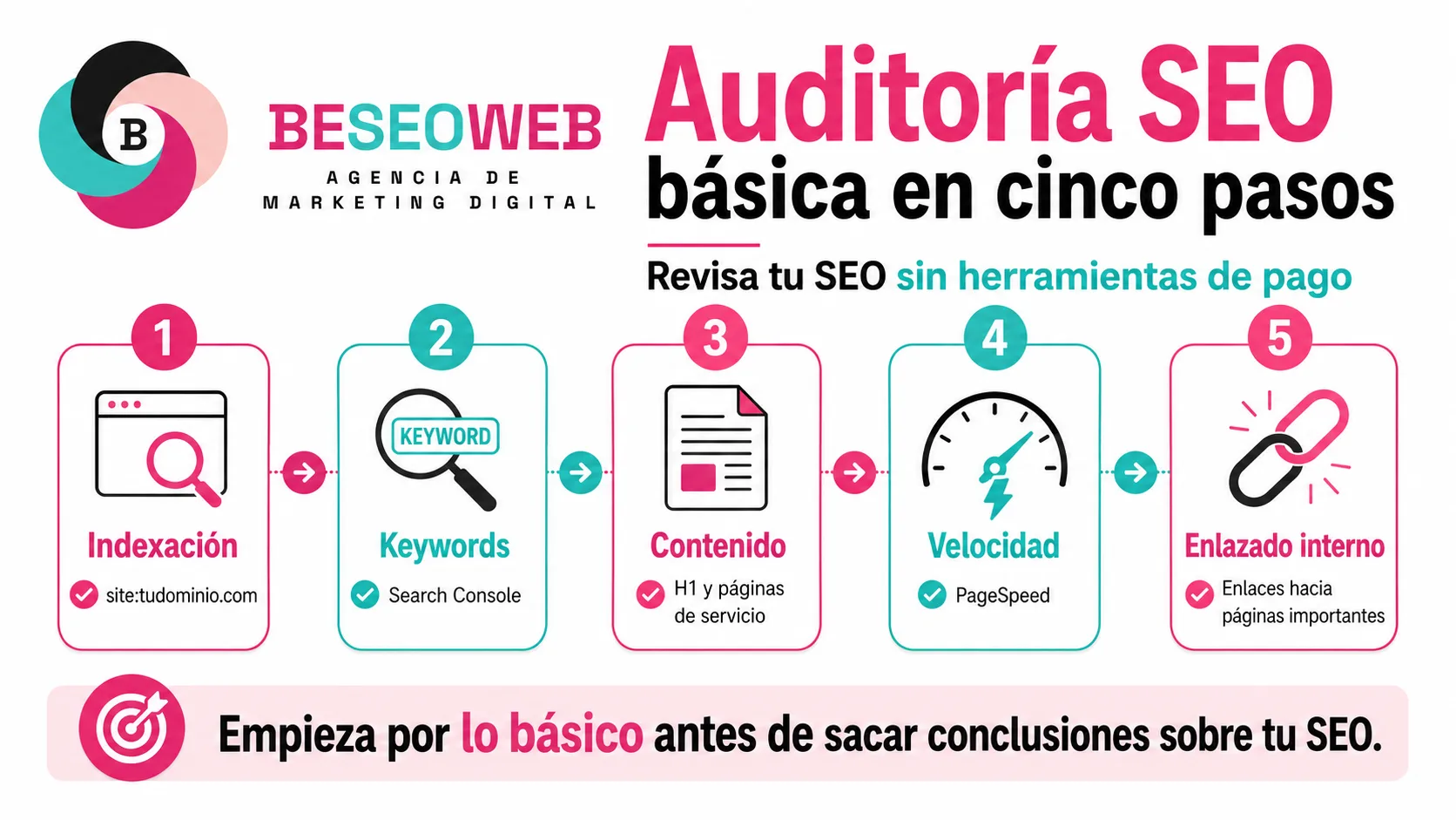 Auditoría SEO básica en cinco pasos