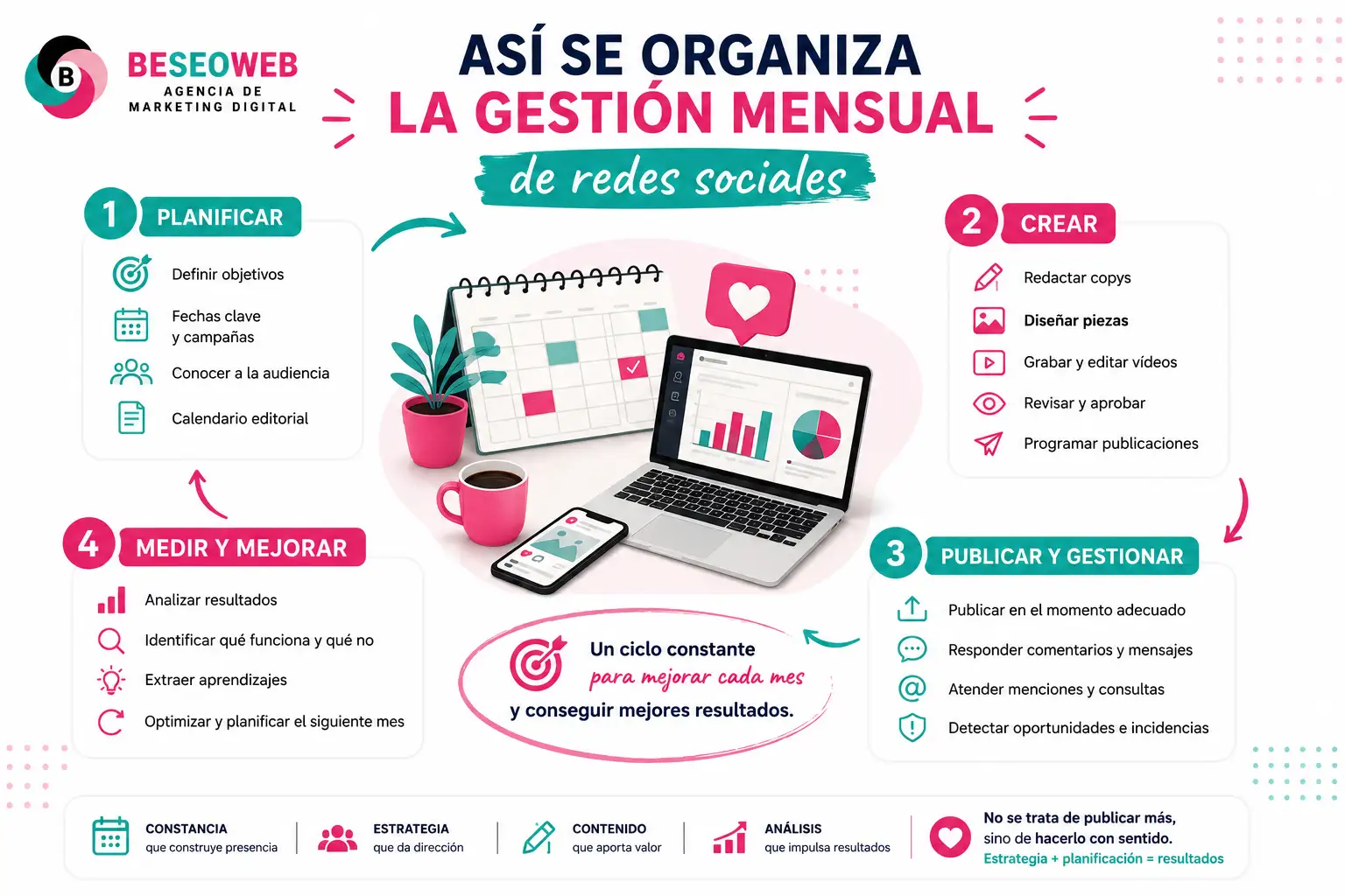 Ciclo mensual de gestión social