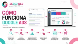 Como funciona Google Ads