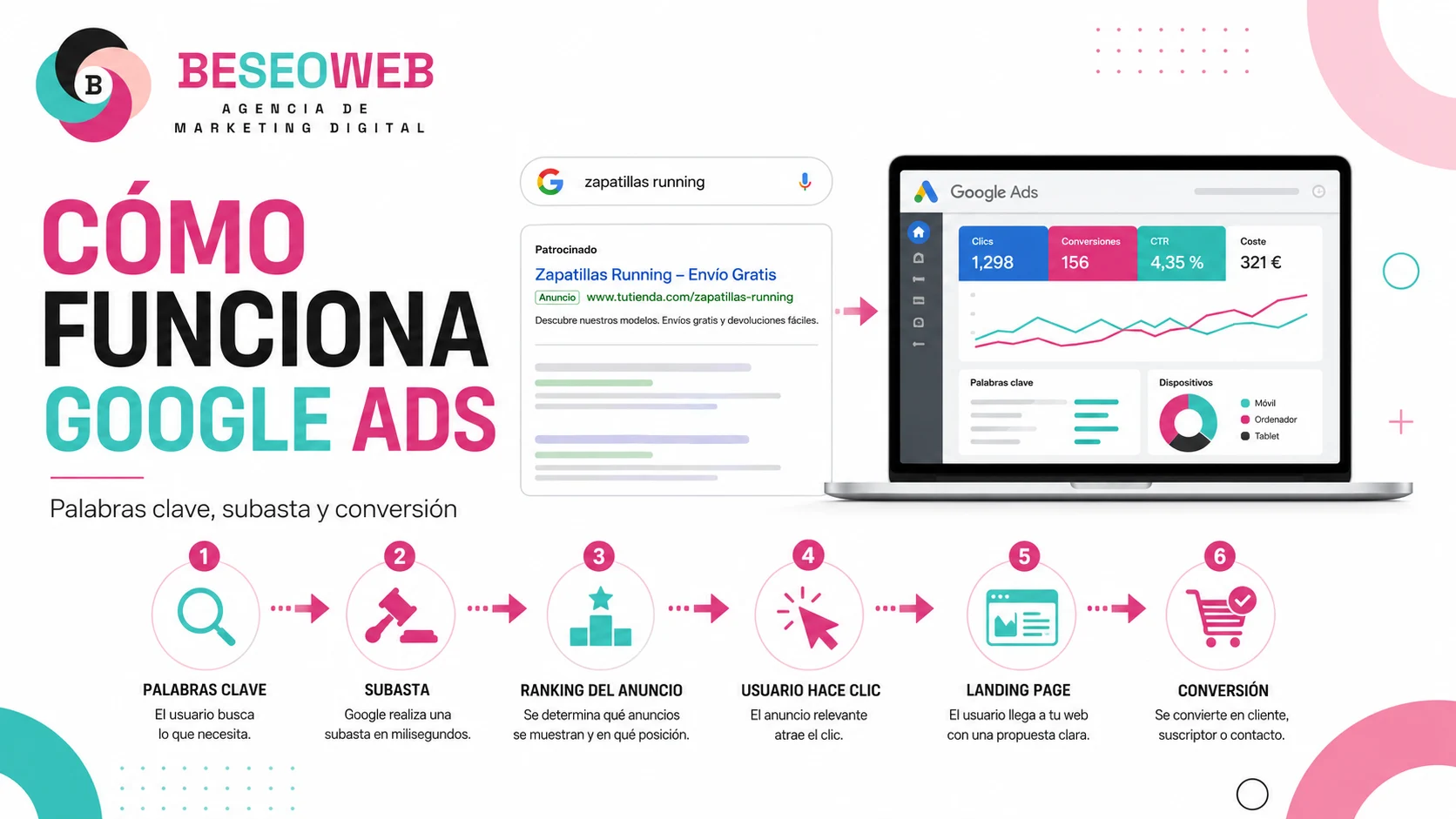 Como funciona Google Ads