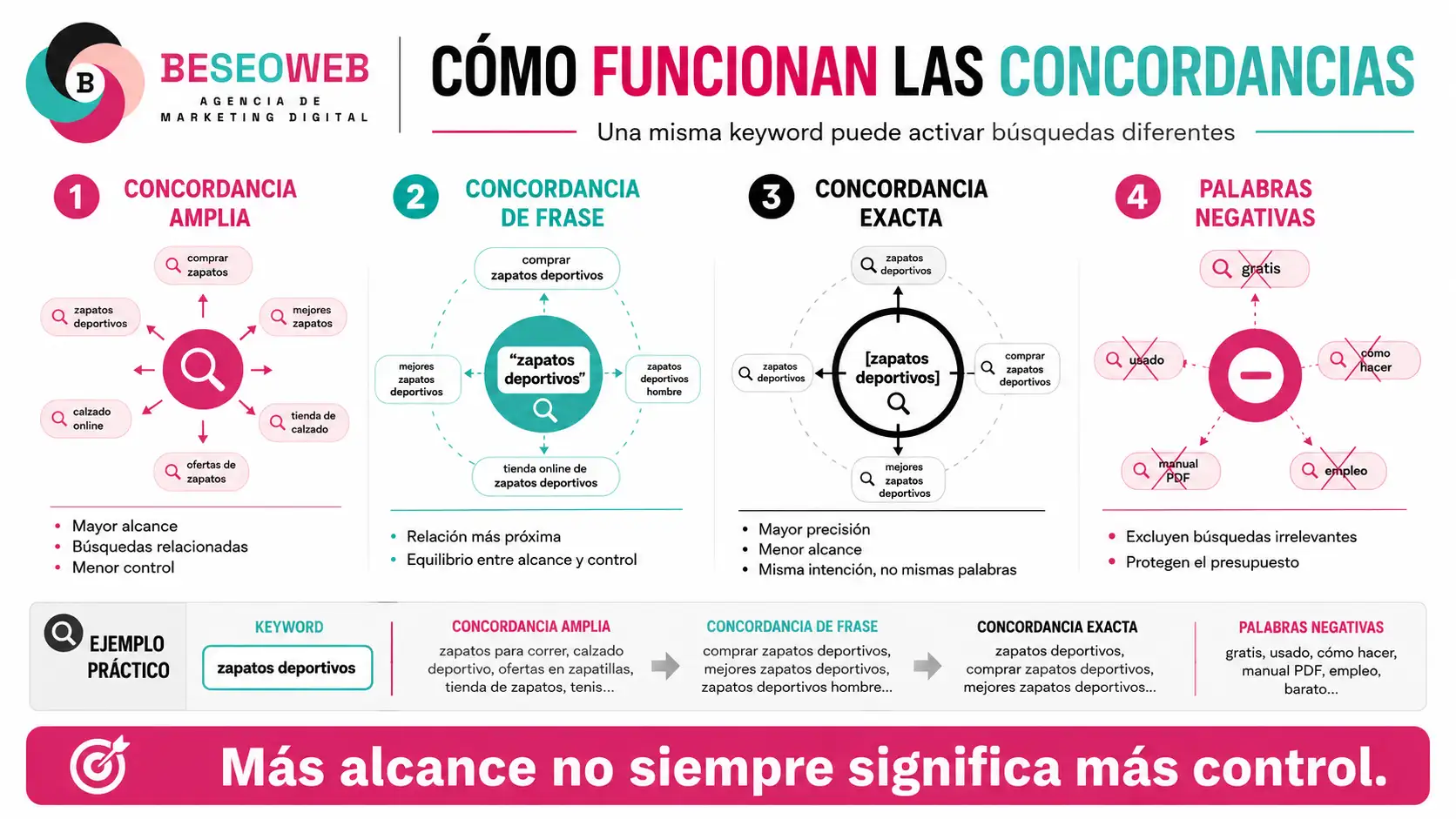Cómo funcionan las concordancias en Google Ads