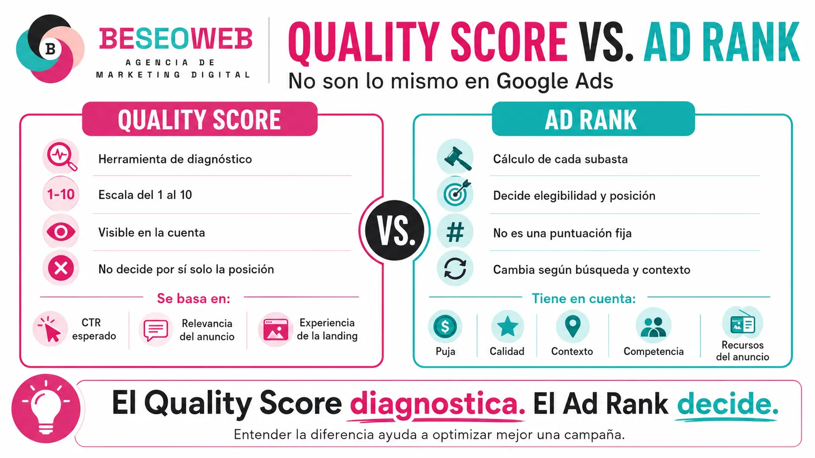 Comparativa Quality Score vs. Ad Rank
