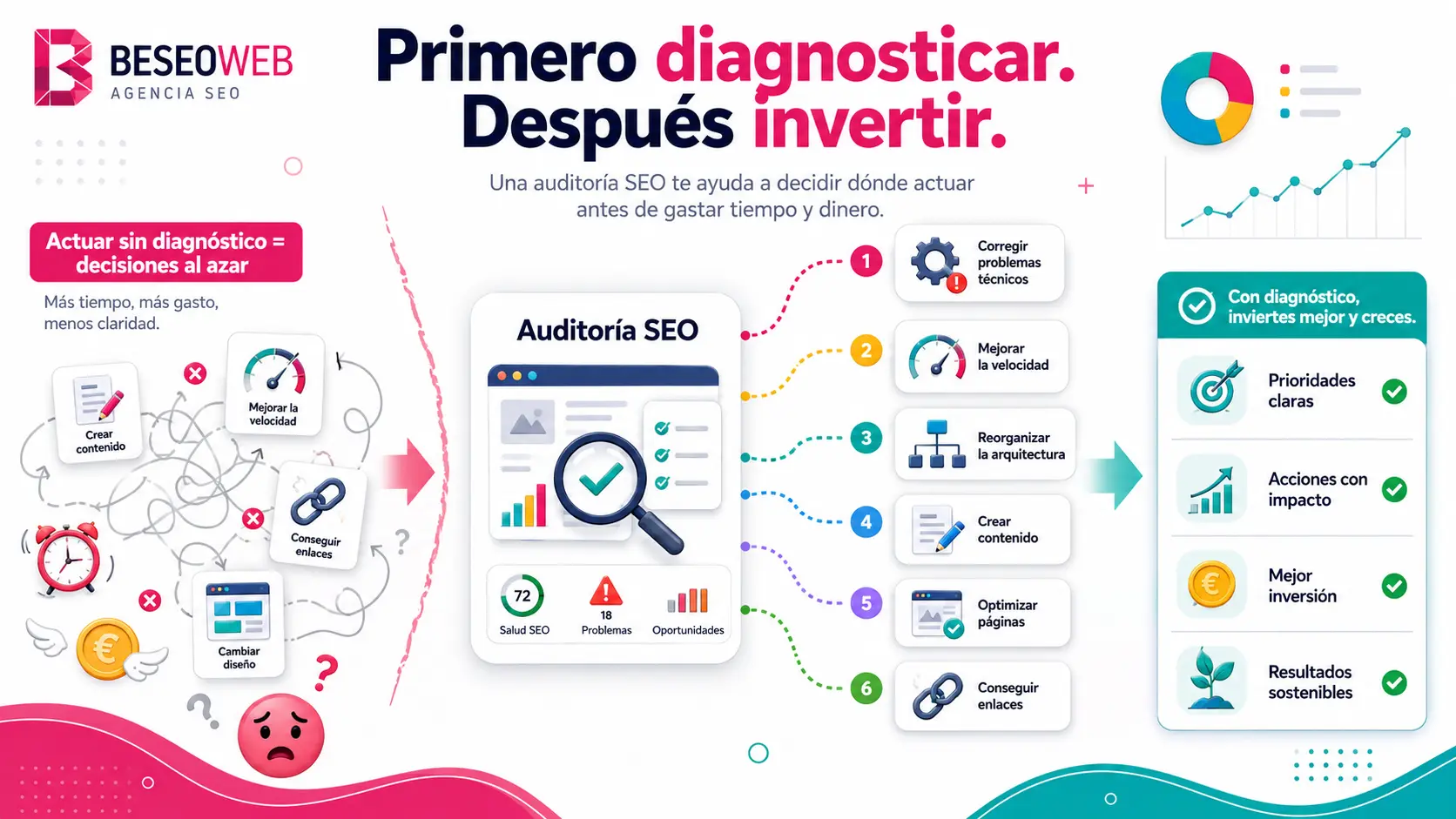 Diagnosticar en una auditoria SEO Diagnosticar en una auditoria SEO