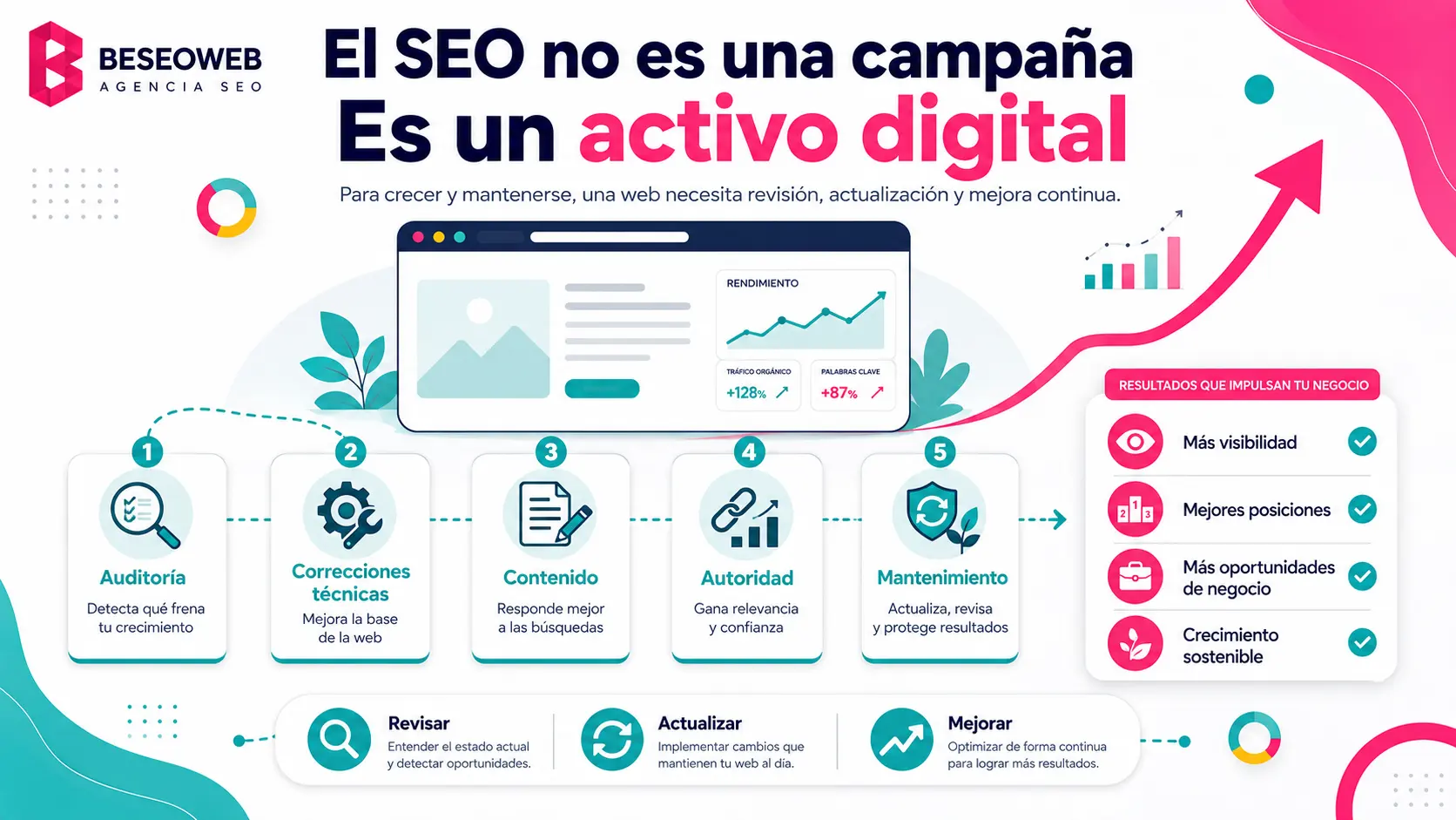 El SEO es un activo digital