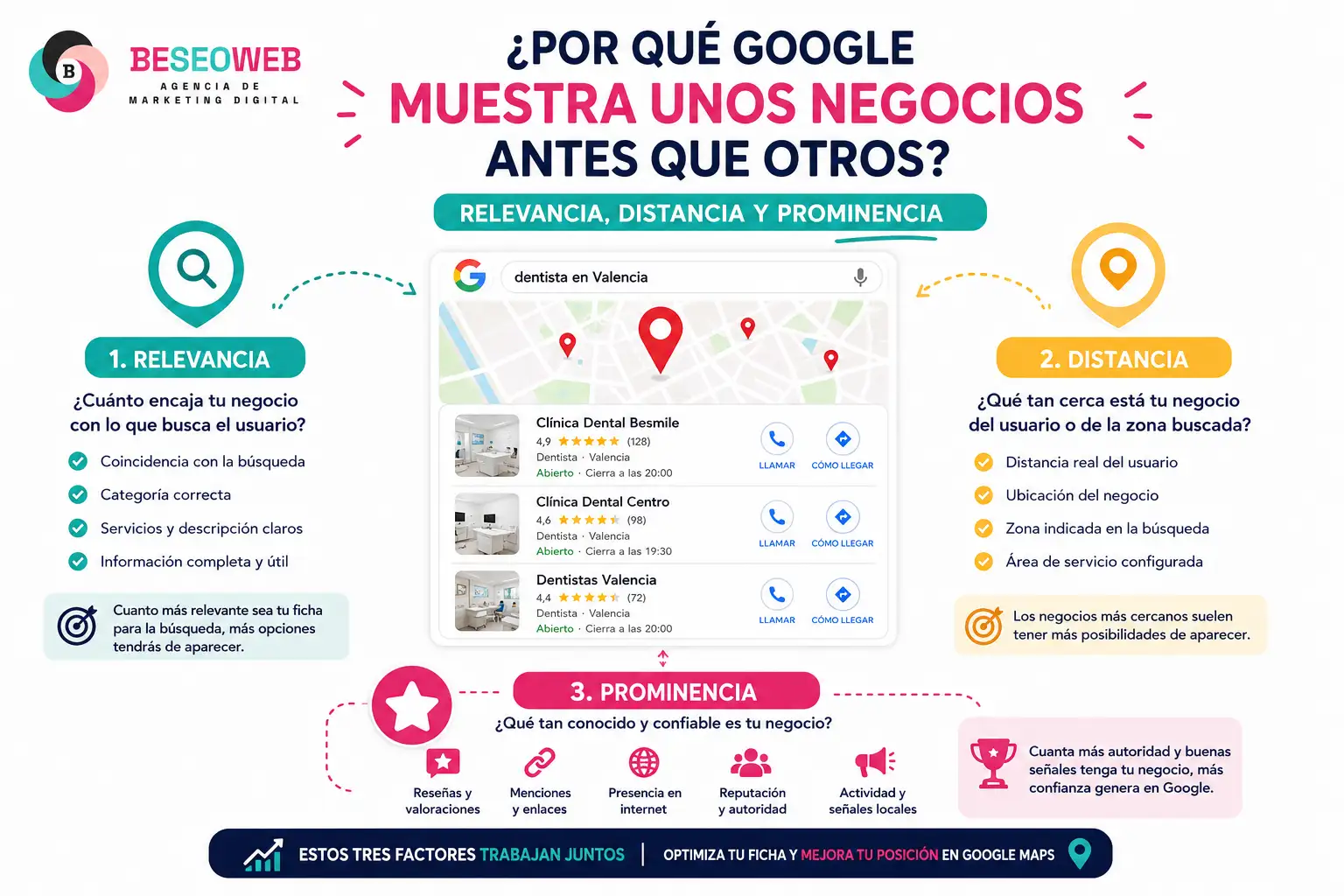 Factores clave para el ranking en Google Maps