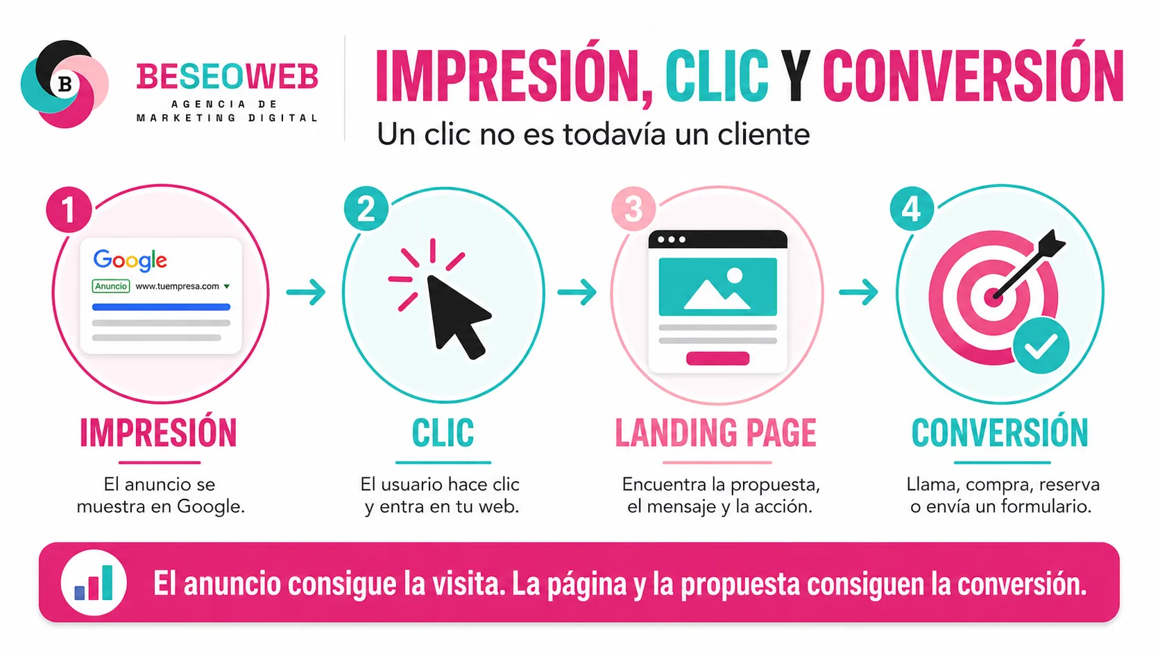 Funnel de marketing digital paso a paso