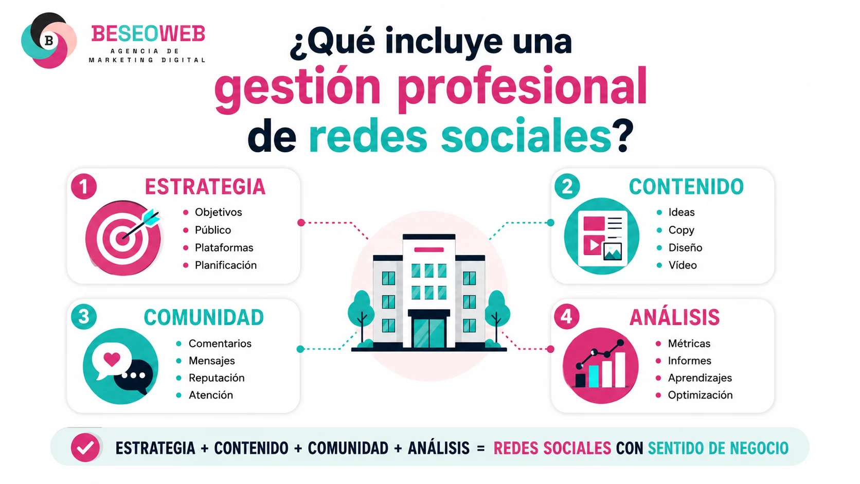 Gestión profesional de redes sociales