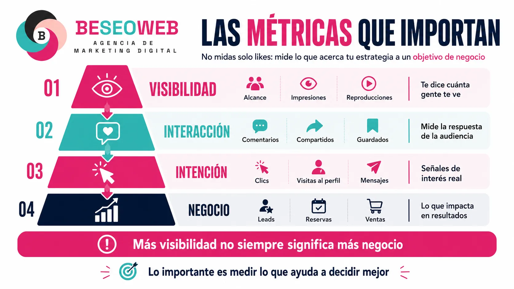 Infografía de métricas redes sociales para negocios