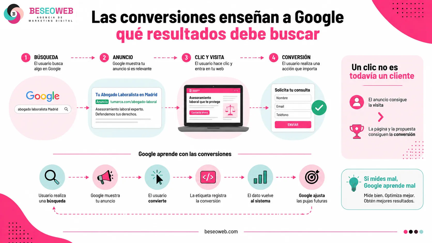Infografía sobre conversiones en Google