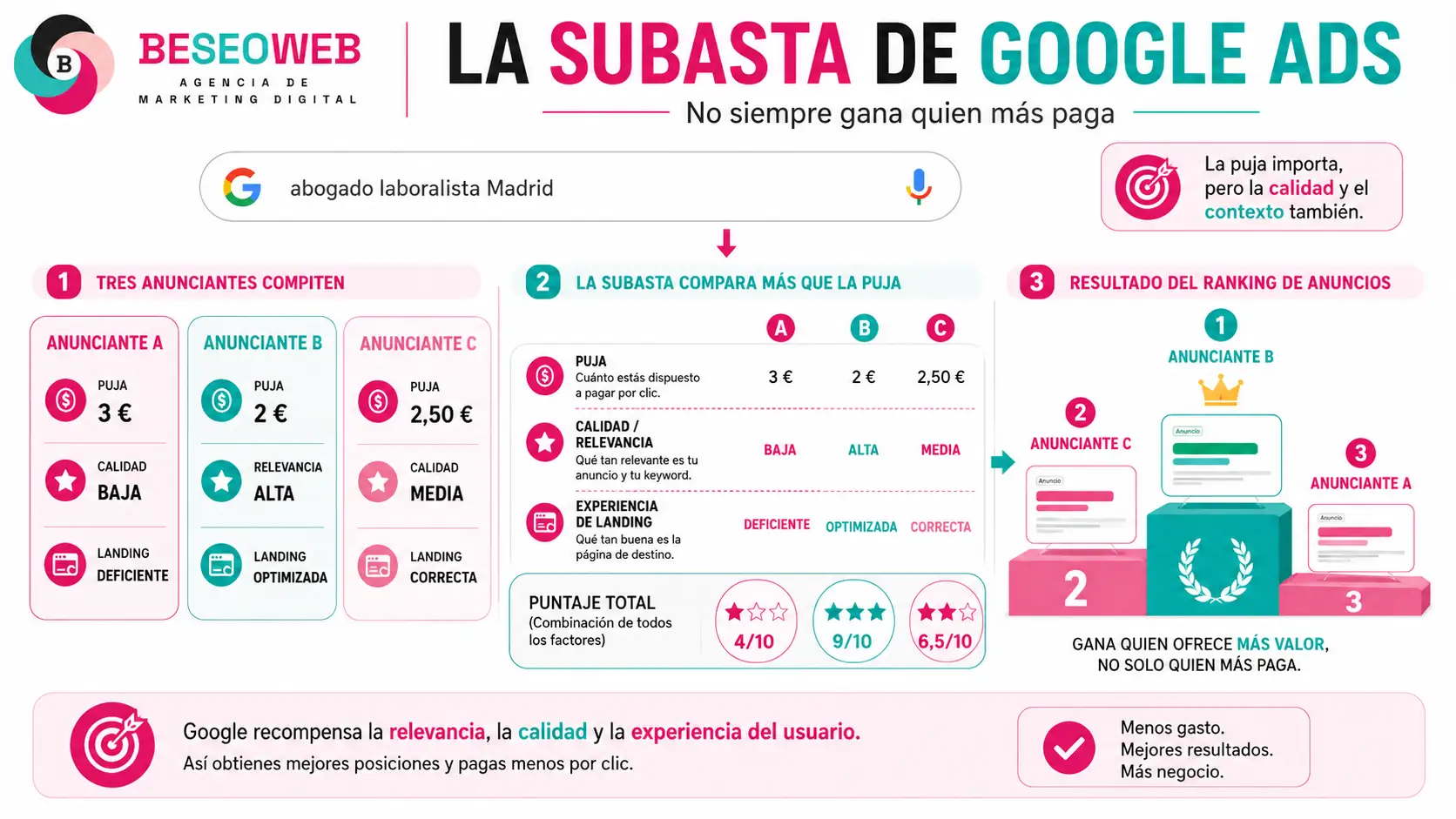 La subasta de Google Ads explicada