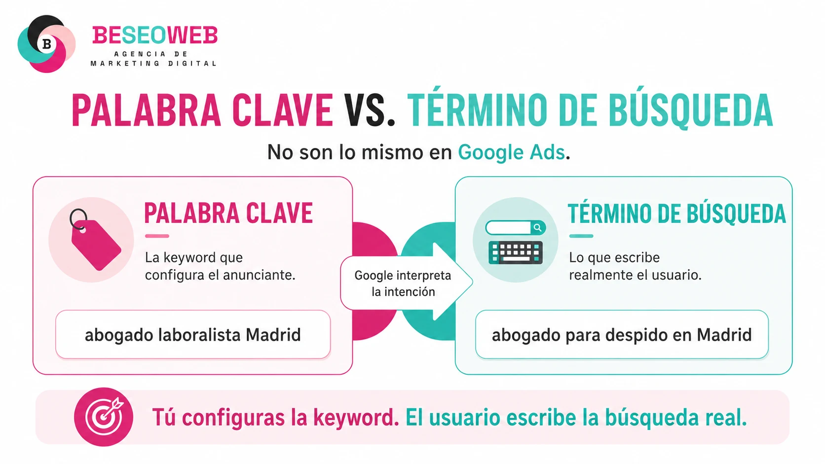 Palabra clave vs. término de búsqueda