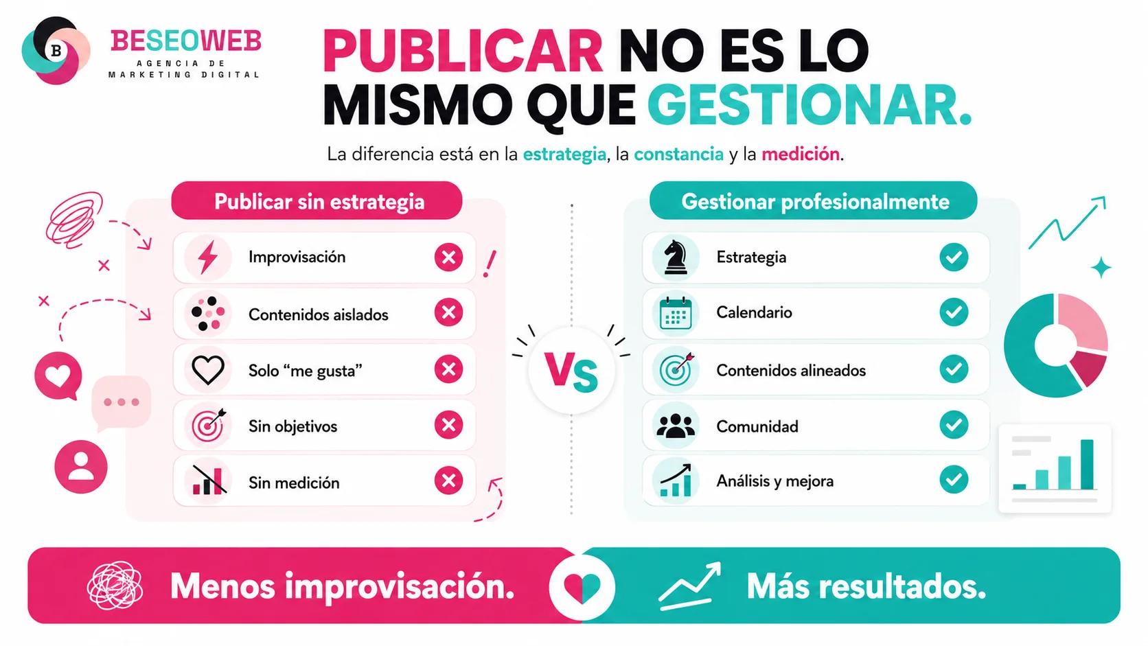 Publicar en redes sociales no es lo mismo que gestionar