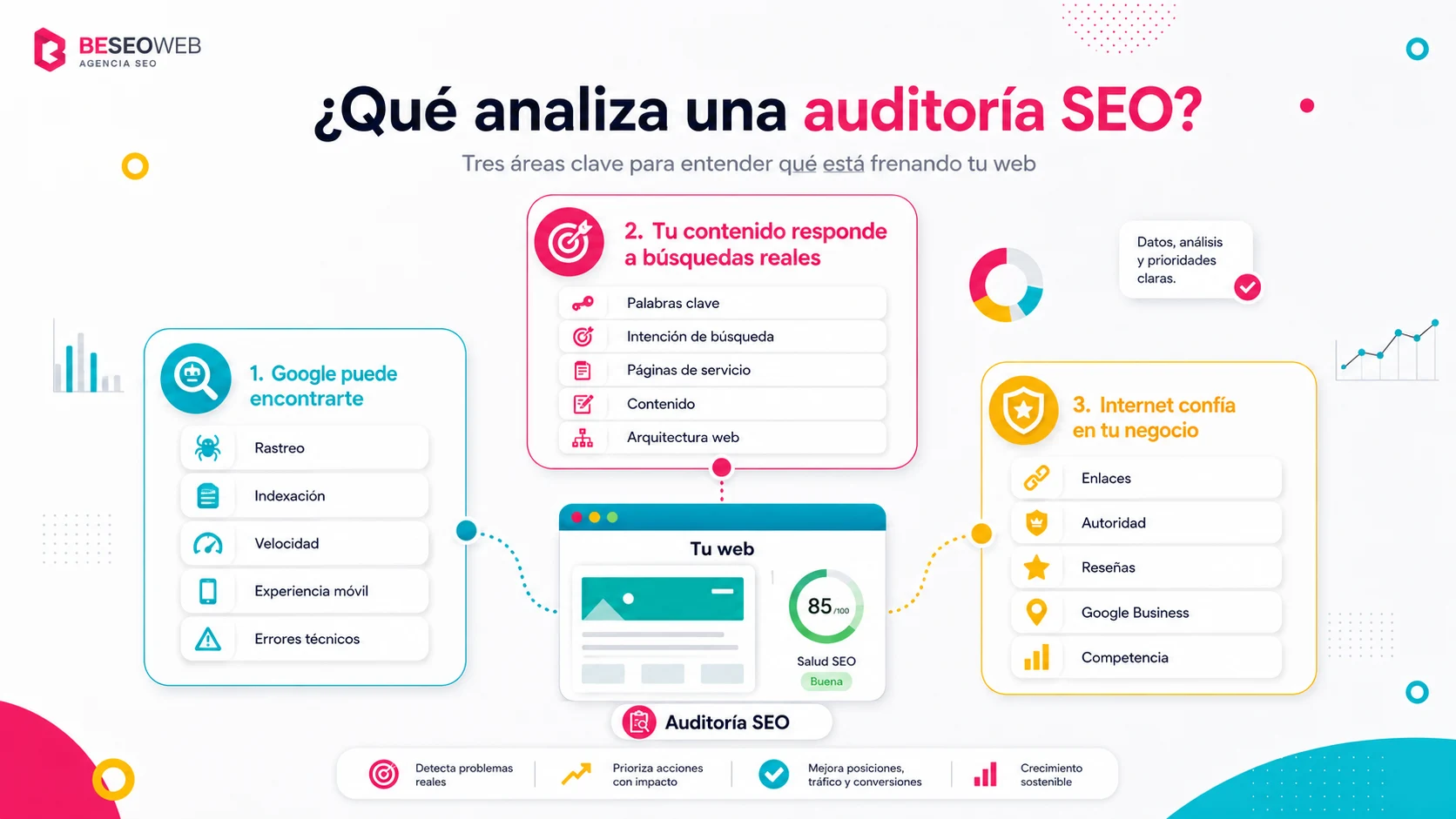 Qué analiza una auditoria SEO